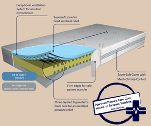 Funke ComfyCare Mattress
